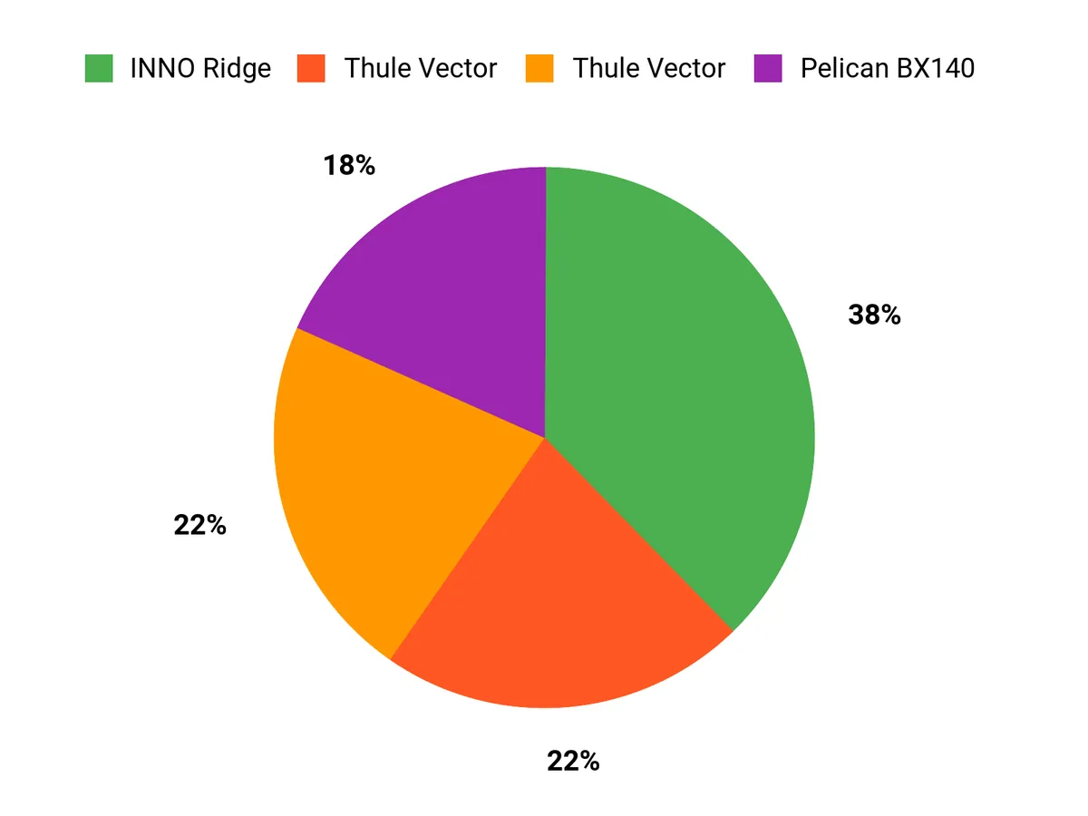 Customer Preferences Chart