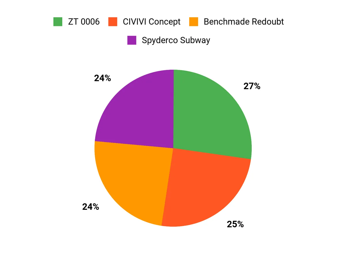 Customer Preferences Chart