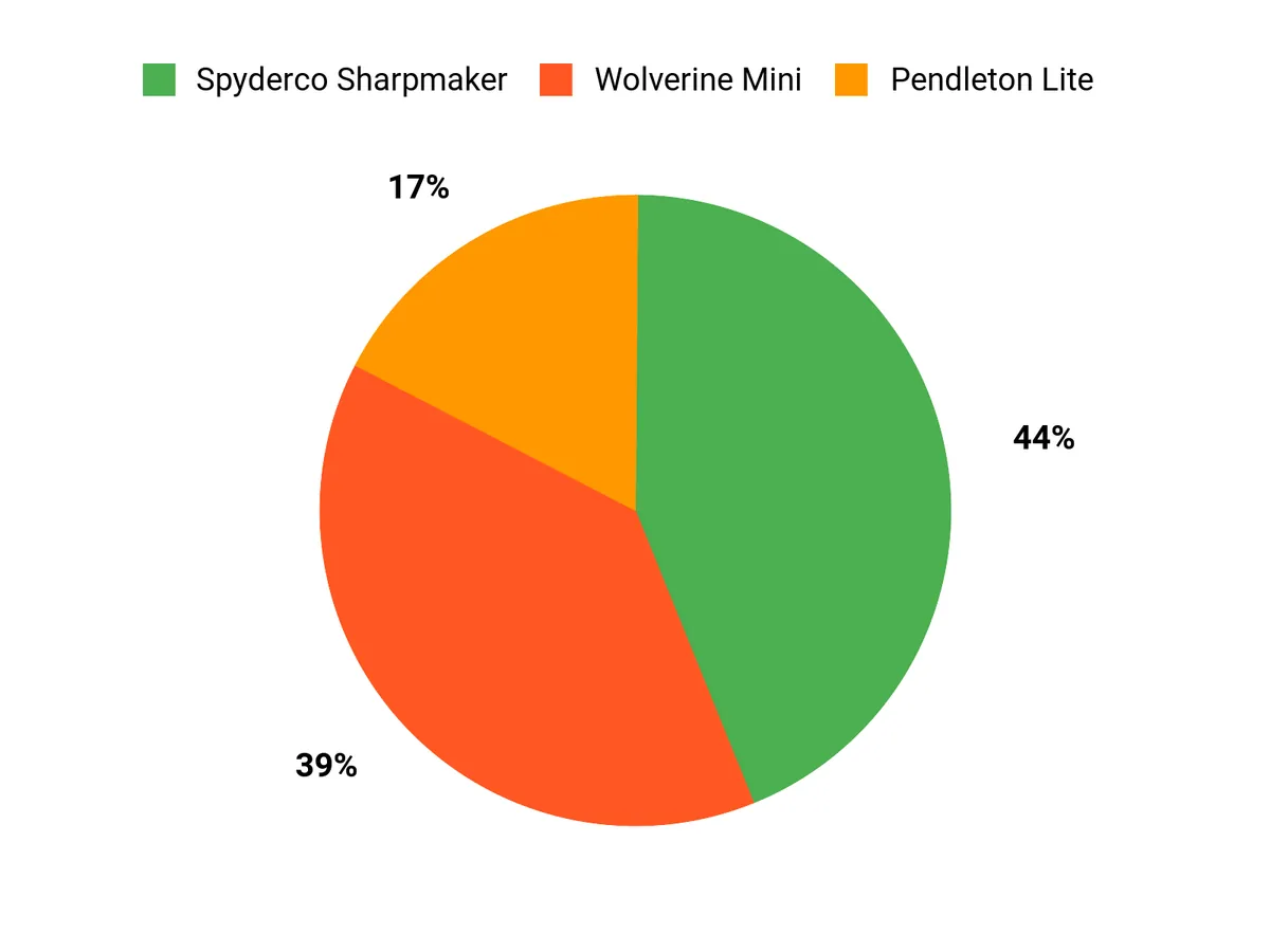 Customer Preferences Chart