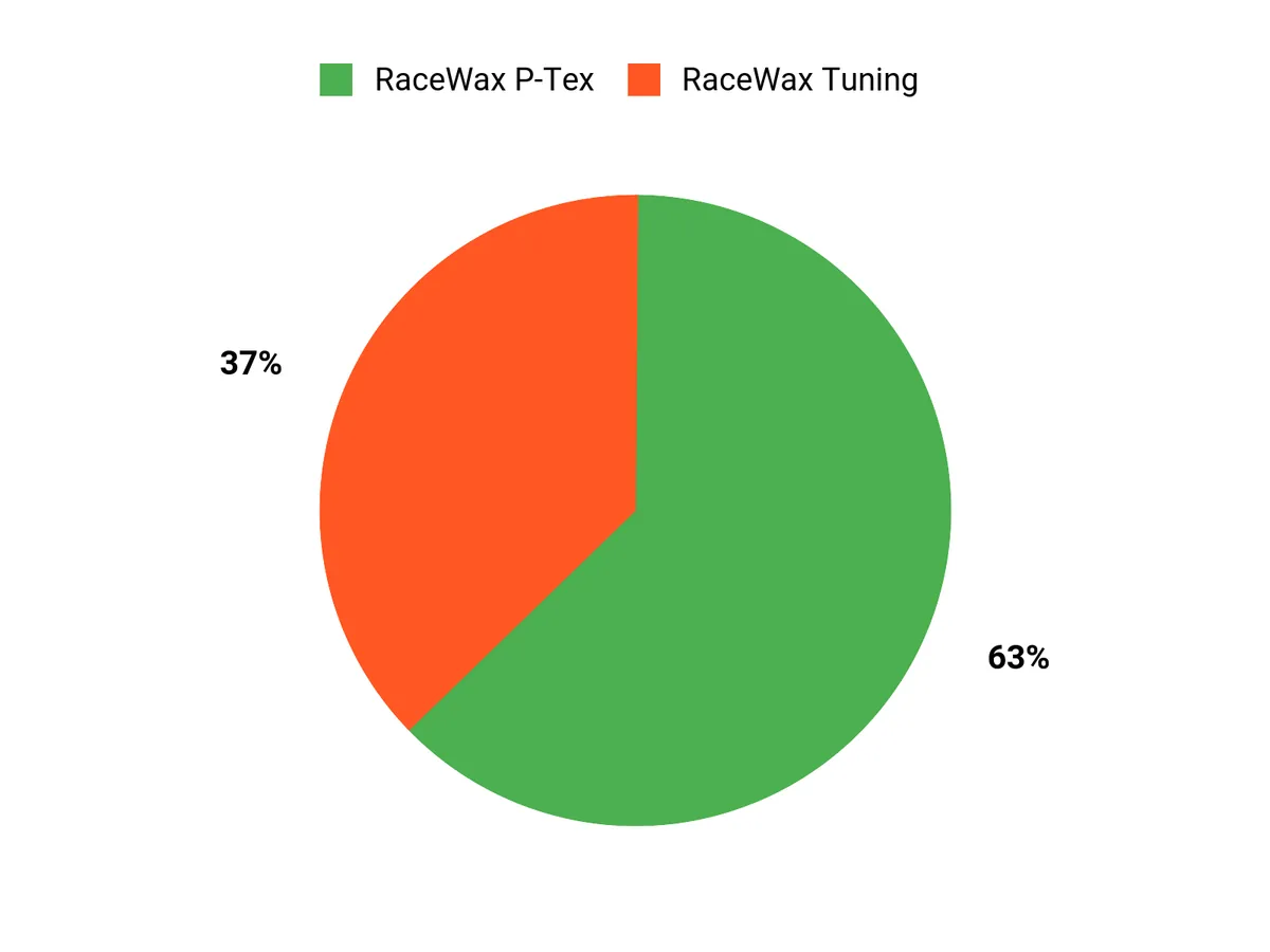 Customer Preferences Chart