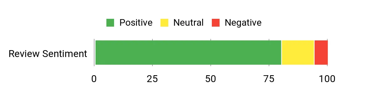 Sentiment Analysis Chart
