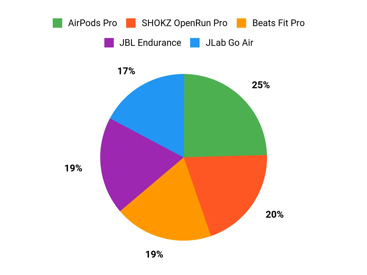 Customer Preferences Chart