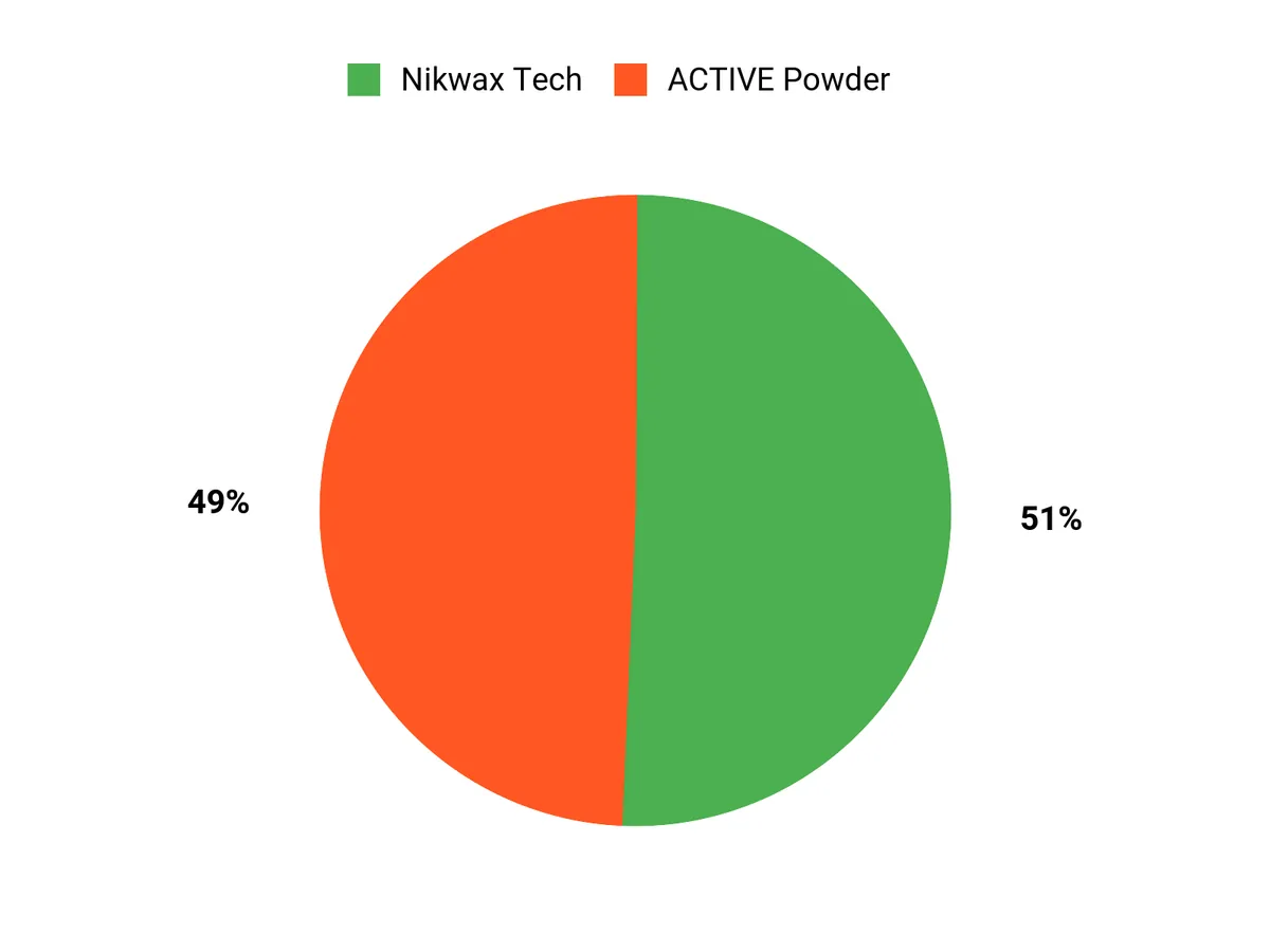 Customer Preferences Chart