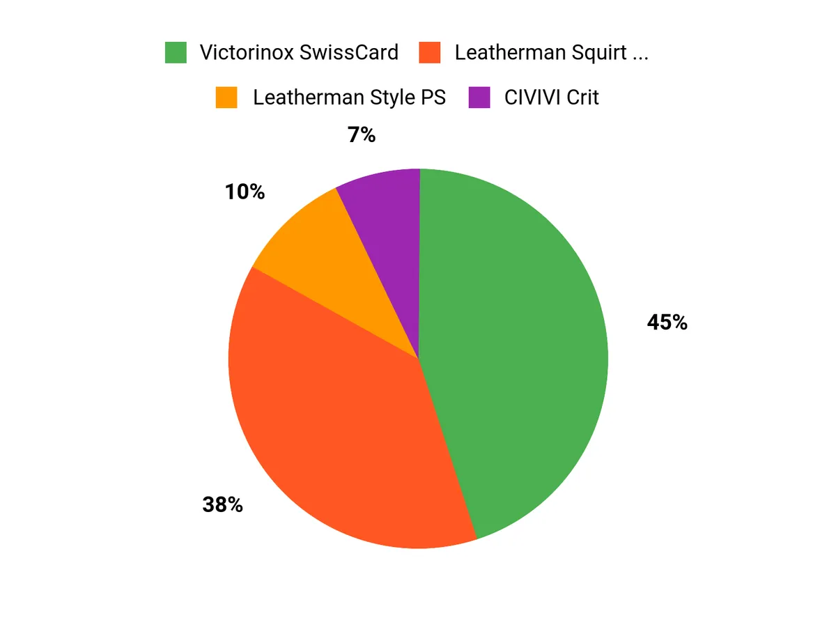 Customer Preferences Chart