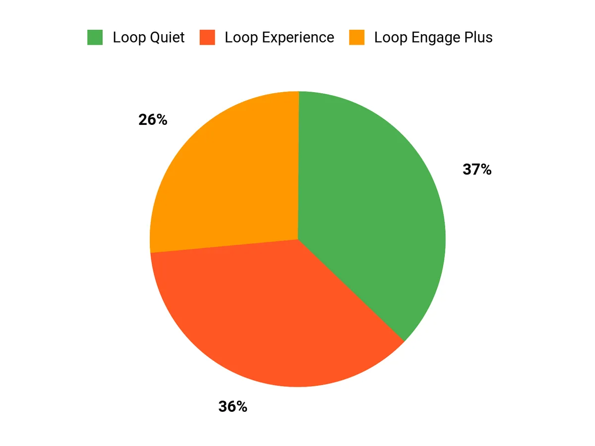 Customer Preferences Chart