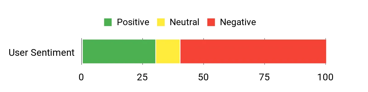 Sentiment Analysis Chart