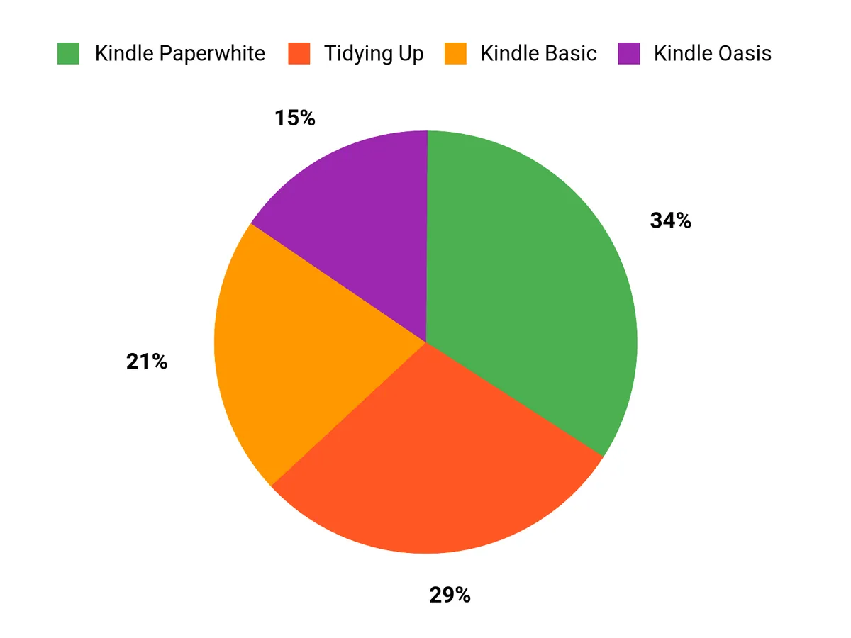 Reader Preferences Chart