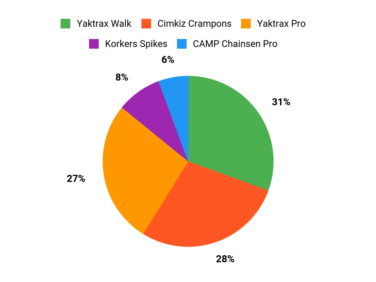 Customer Preferences Chart