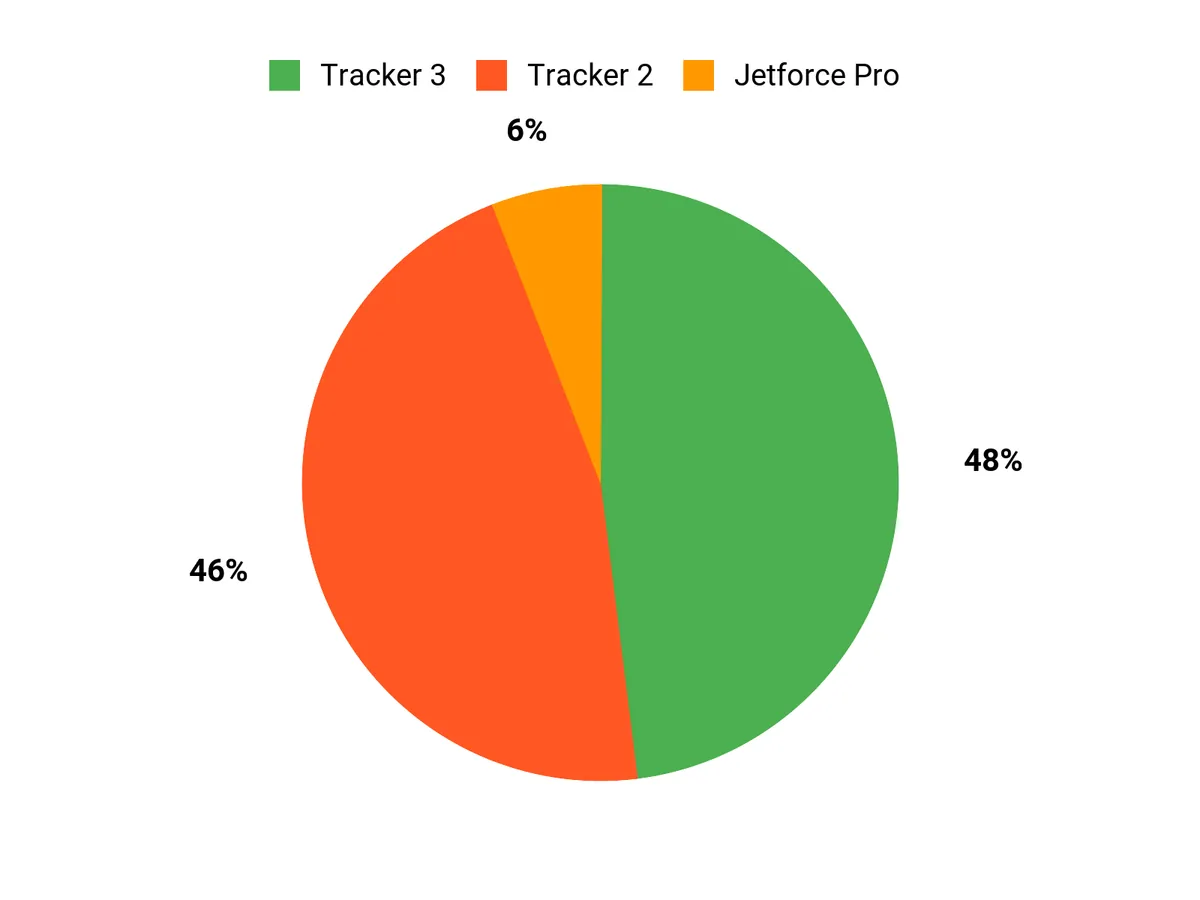 Customer Preferences Chart