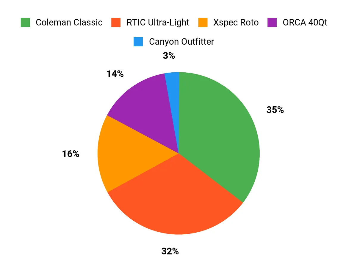 Customer Preferences Chart