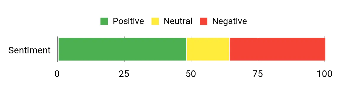 Sentiment Analysis Chart