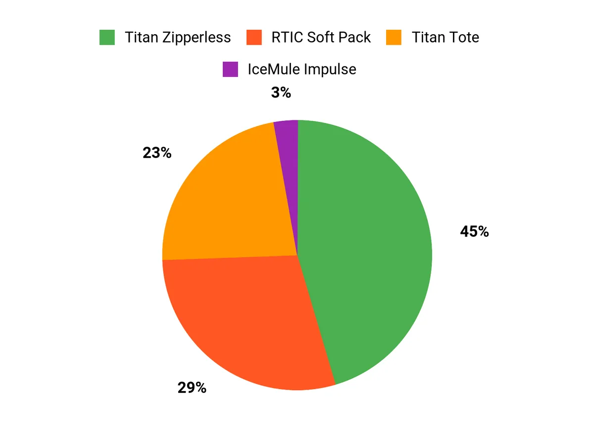 Customer Preferences Chart