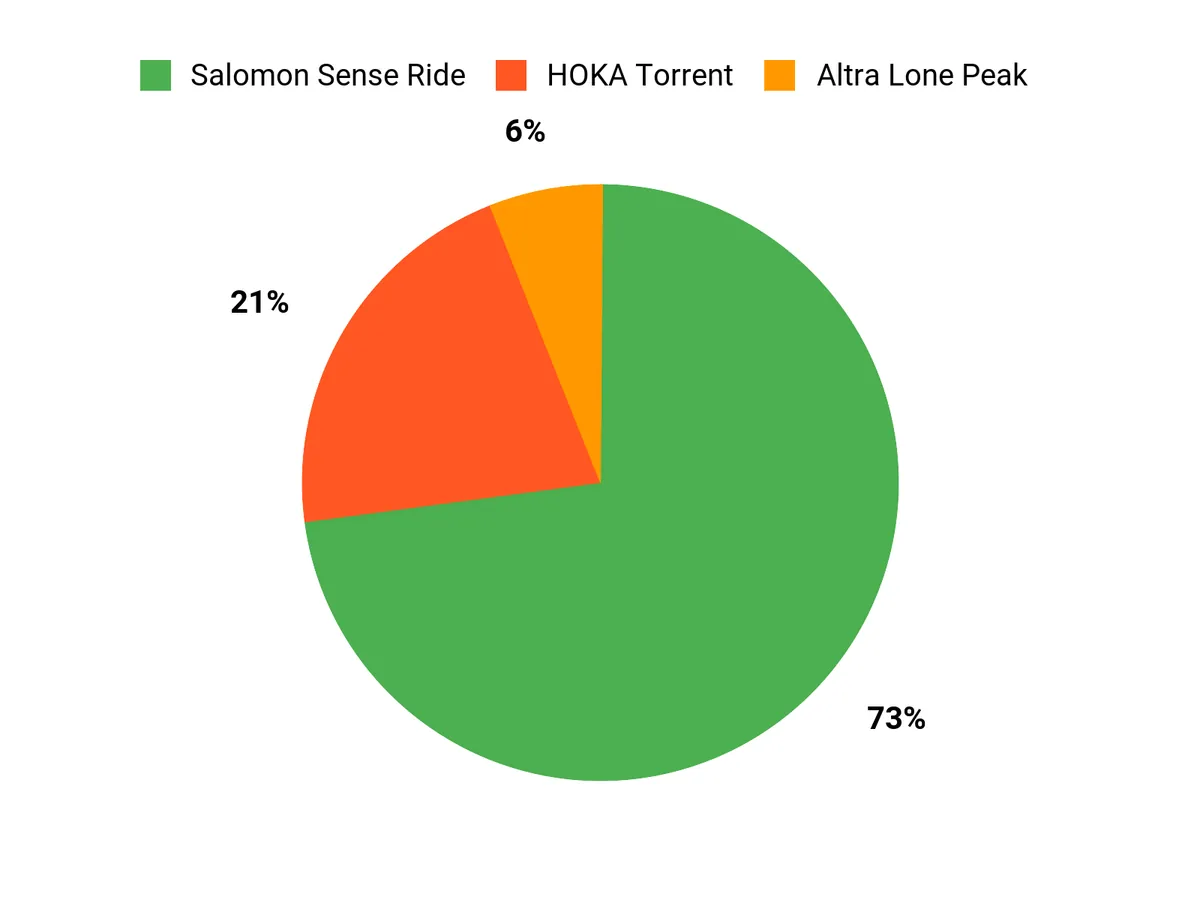Runner Preferences Chart