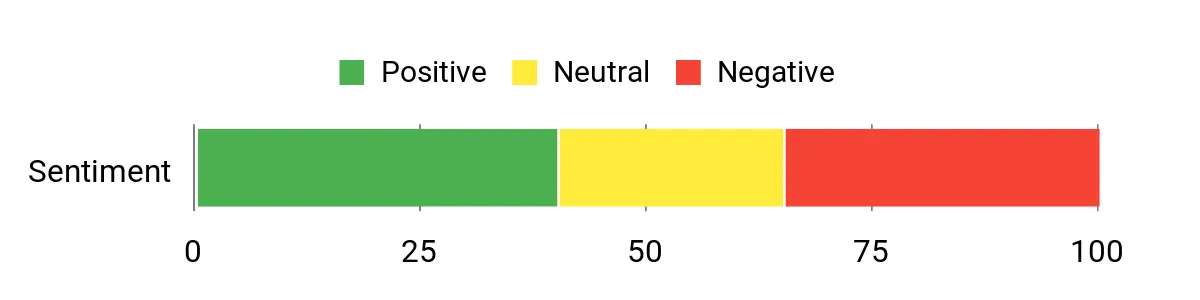 Sentiment Analysis Chart