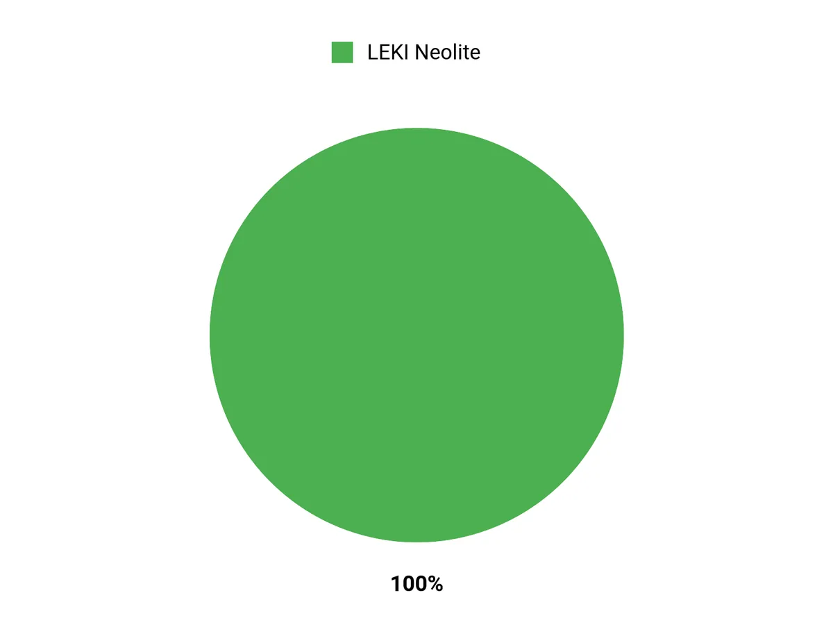 Customer Preferences Chart