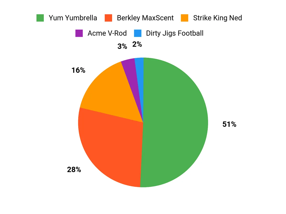 Angler Preferences Chart