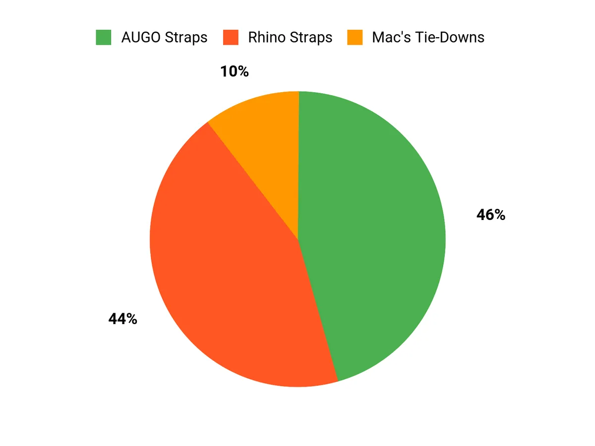 Customer Preferences Chart