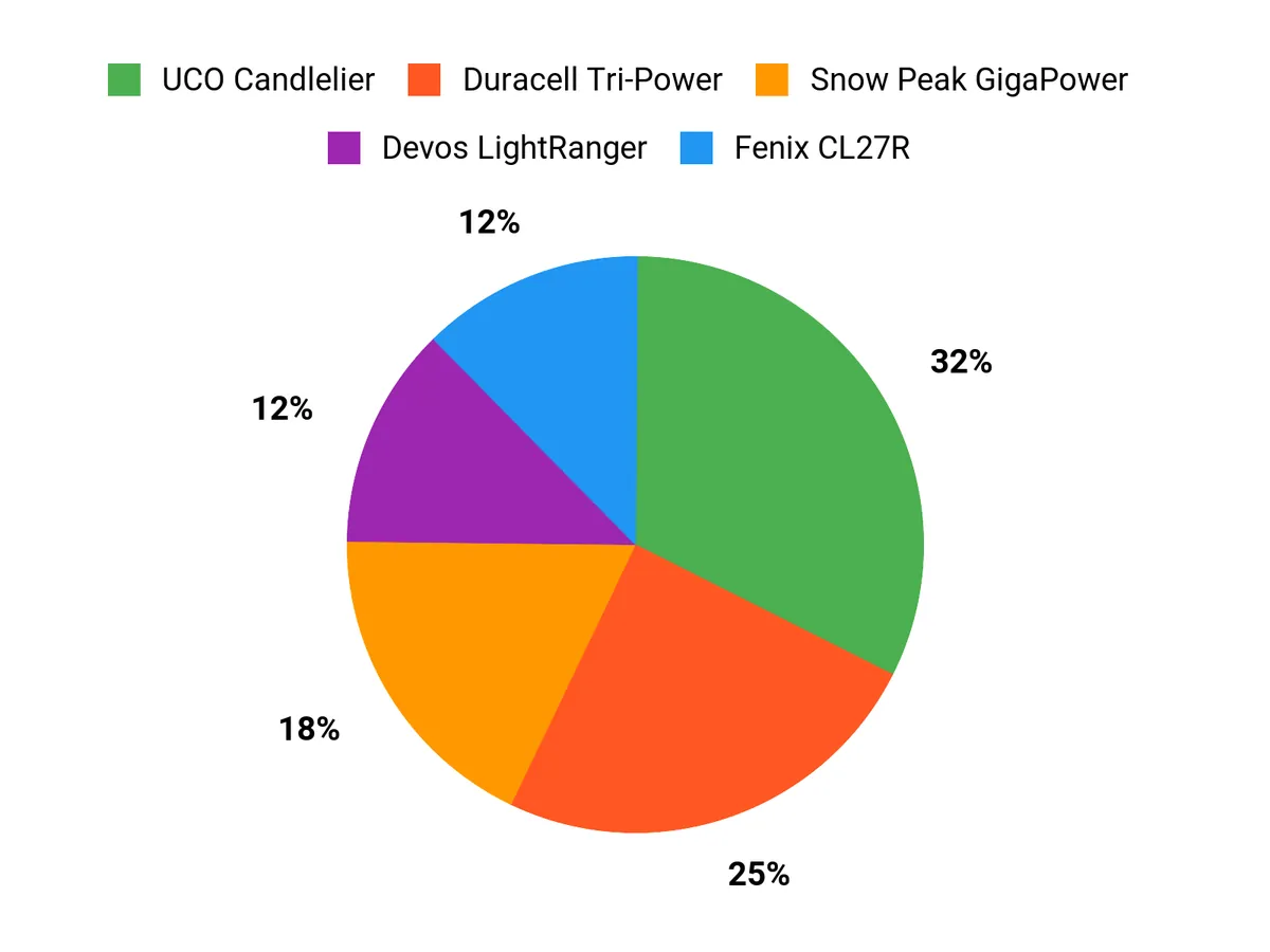 Customer Preferences Chart