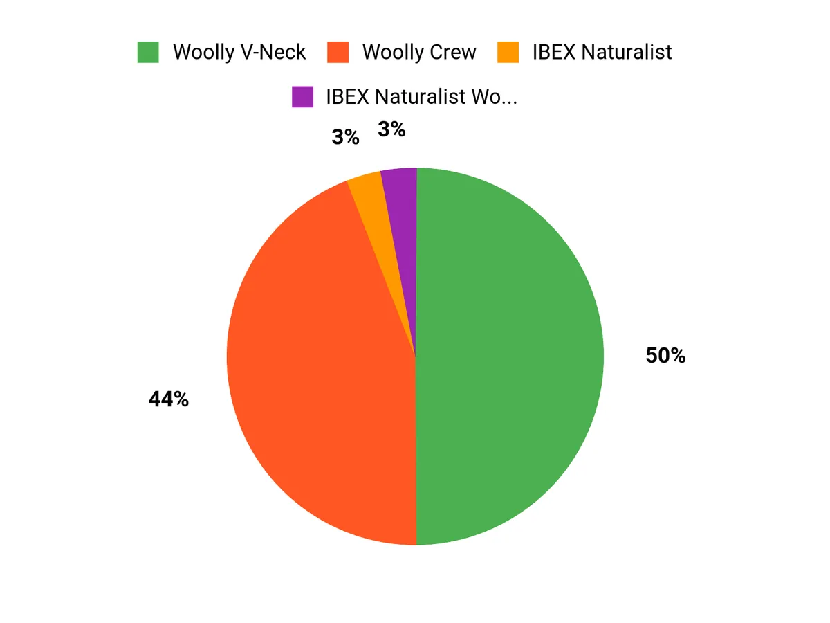 Customer Preferences Chart