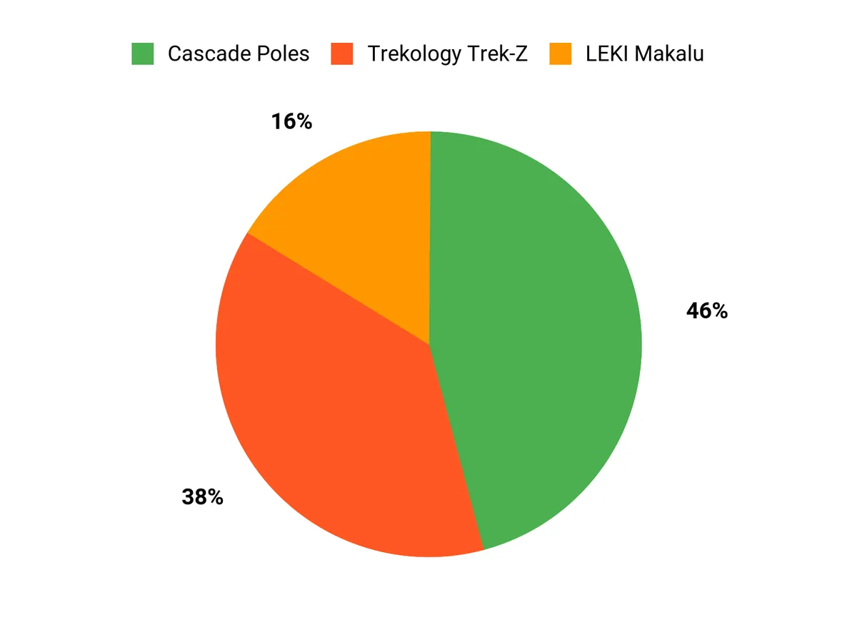 Customer Preferences Chart