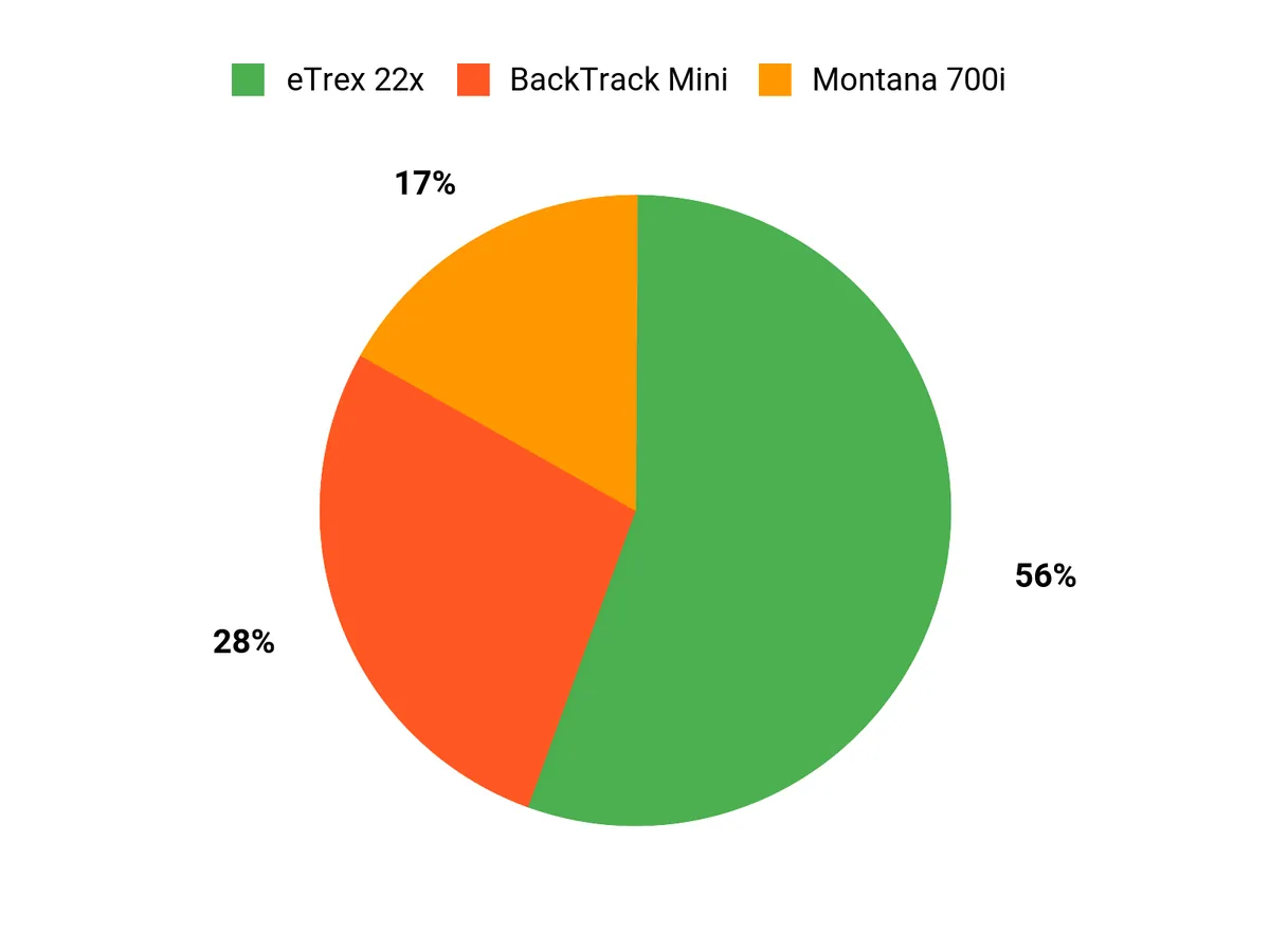 Preferred Features Chart