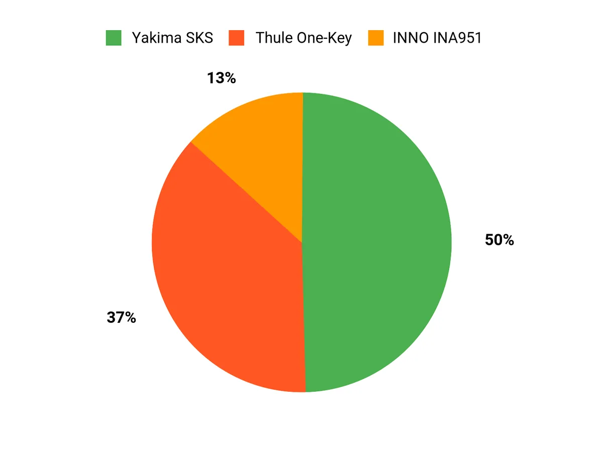 Customer Preferences Chart