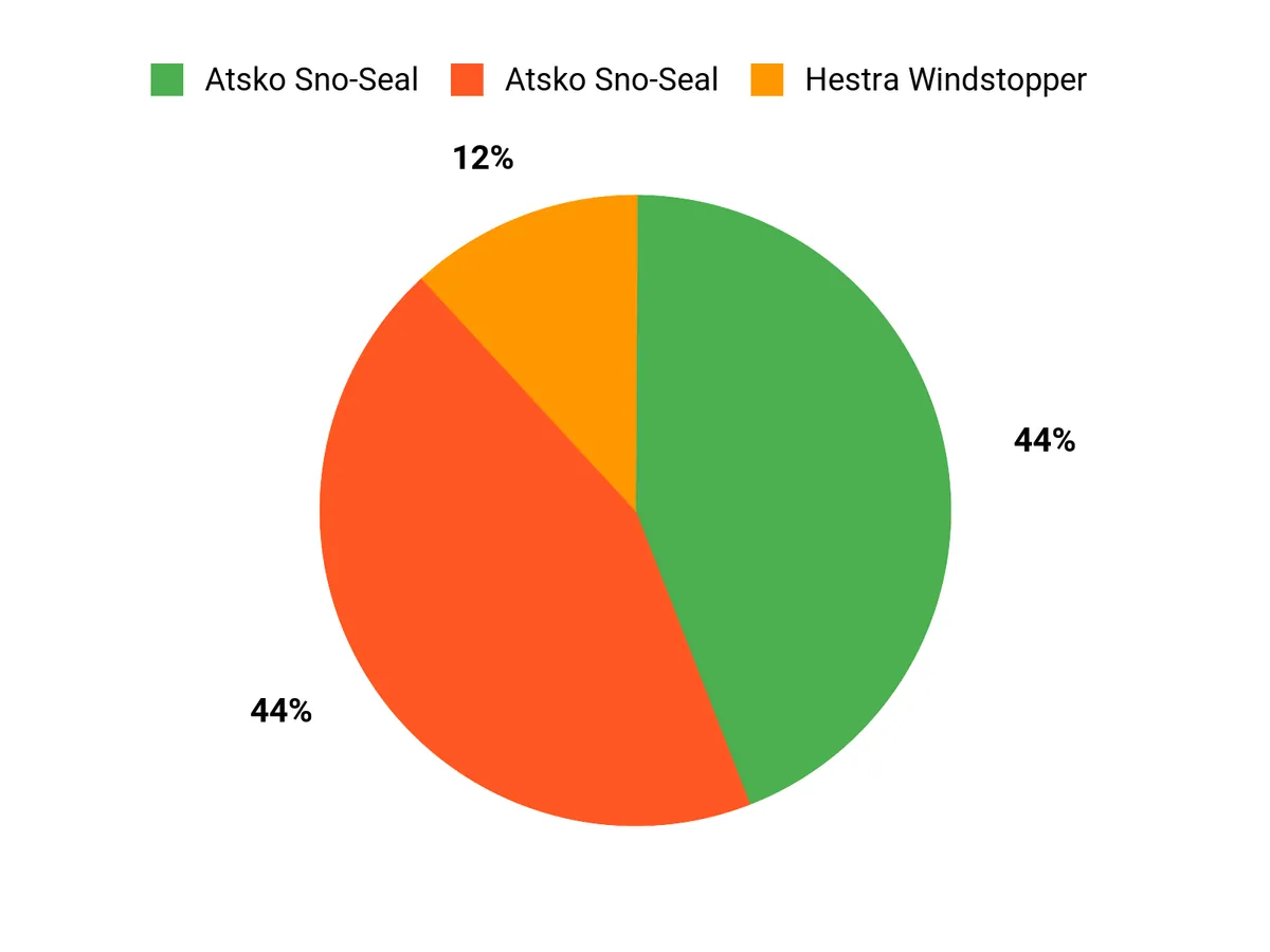 Customer Preferences Chart
