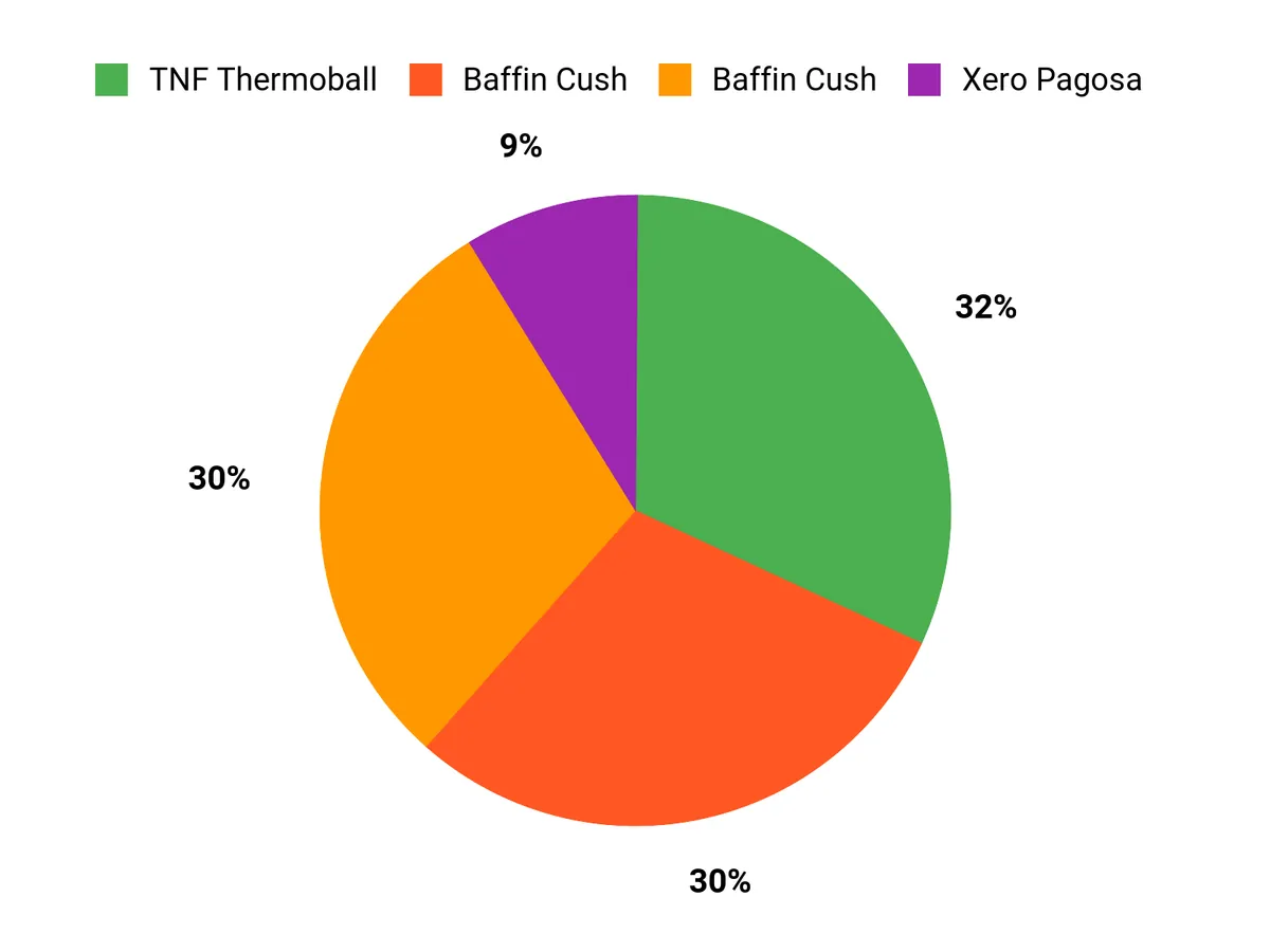 Customer Preferences Chart
