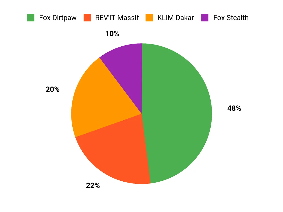 Rider Preferences Chart
