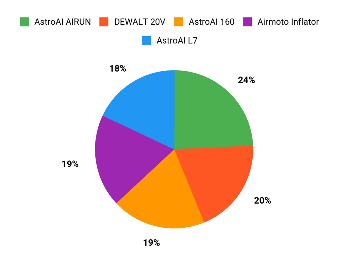 Customer Preferences Chart