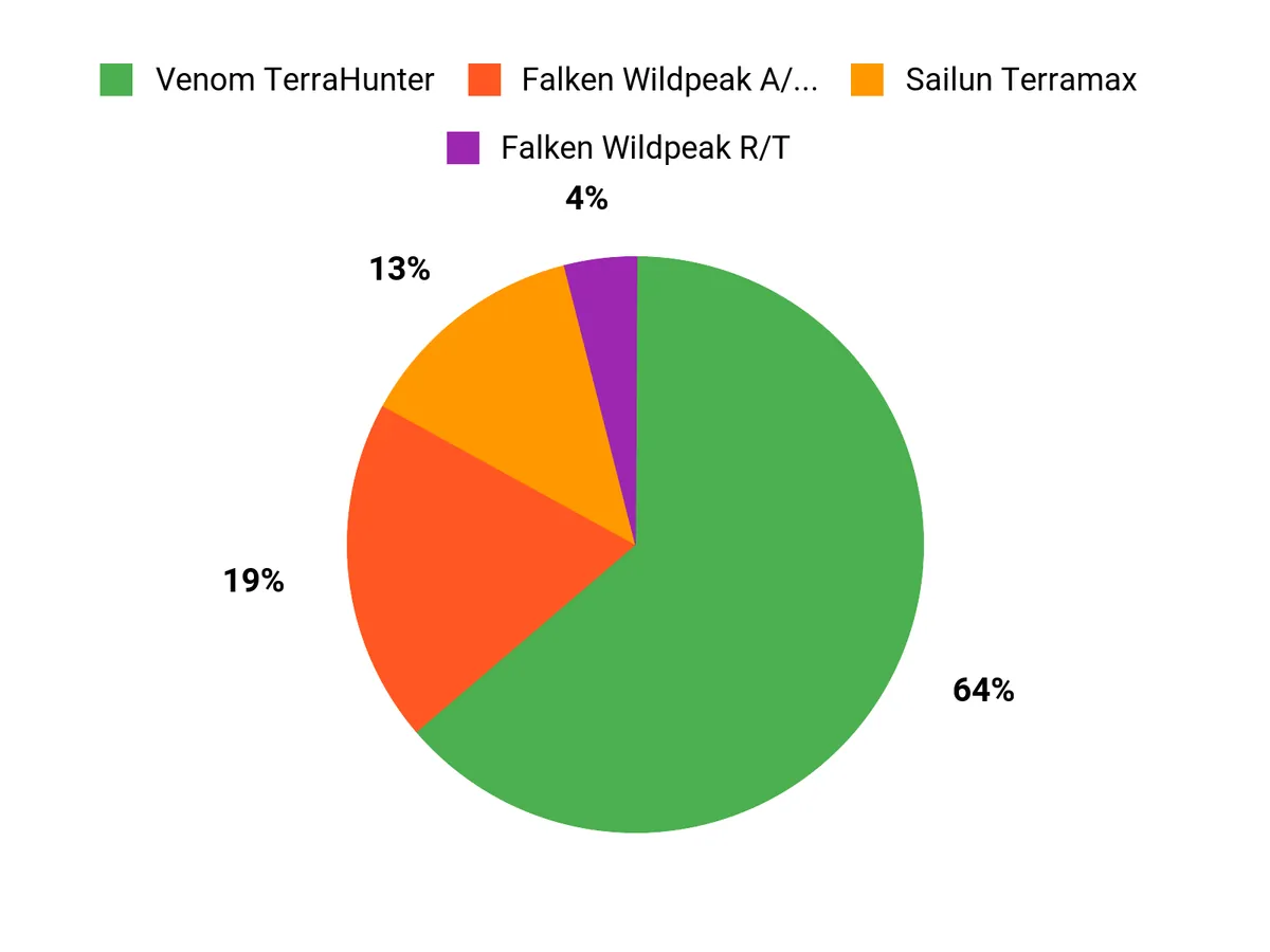 Customer Preferences Chart