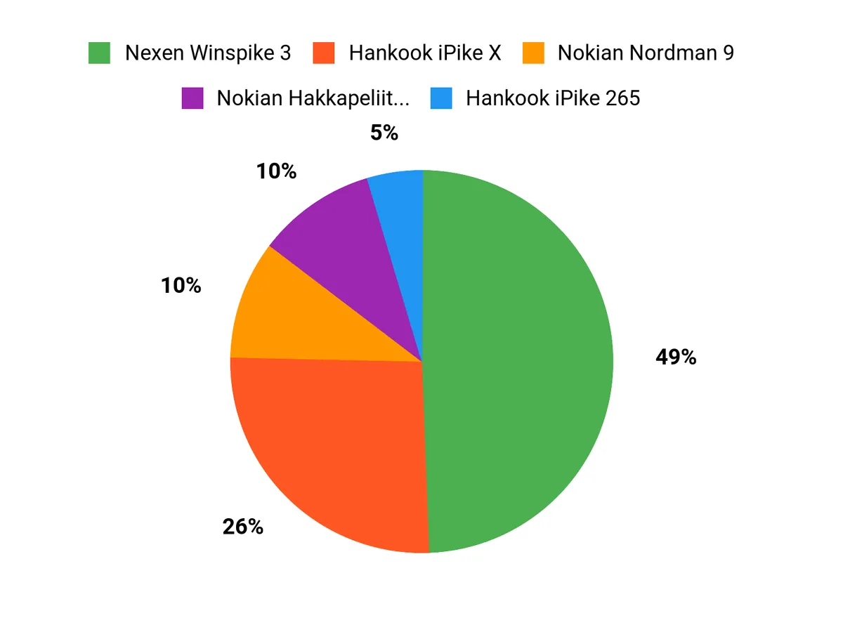 Customer Preferences Chart