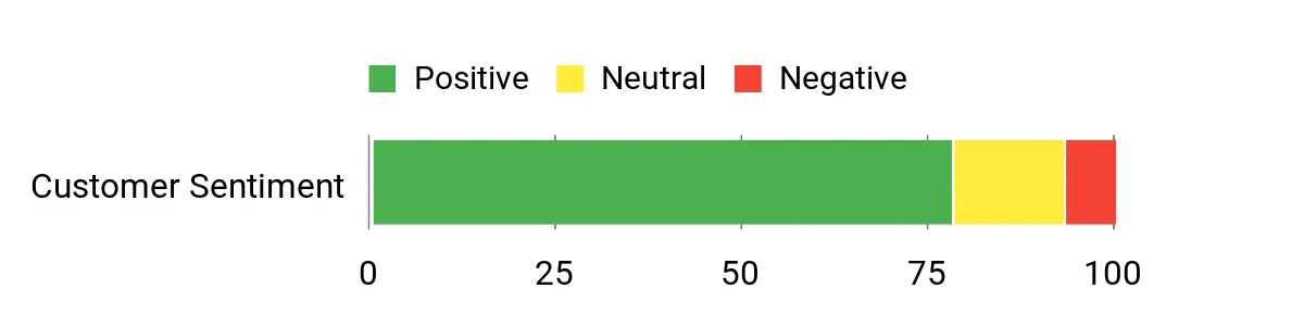 Sentiment Analysis Chart