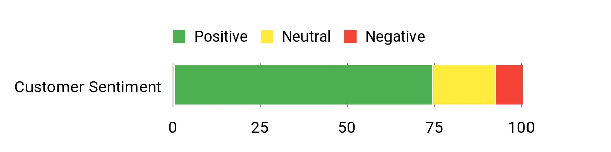 Sentiment Analysis Chart