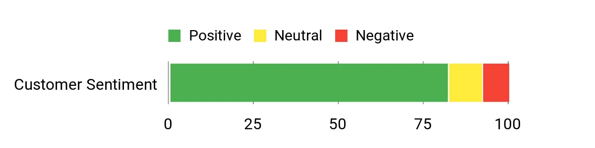 Sentiment Analysis Chart