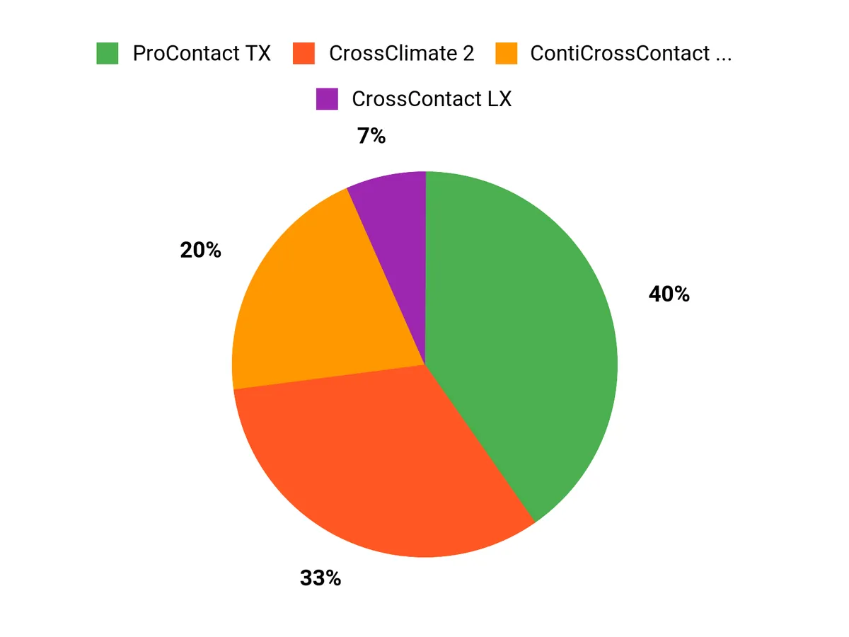 Customer Preferences Chart