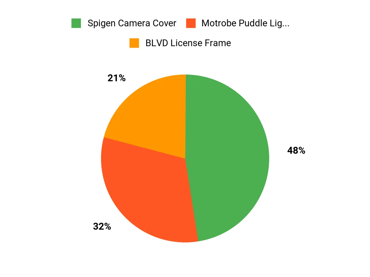 Customer Preferences Chart