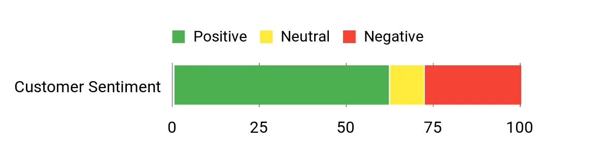 Sentiment Analysis Chart