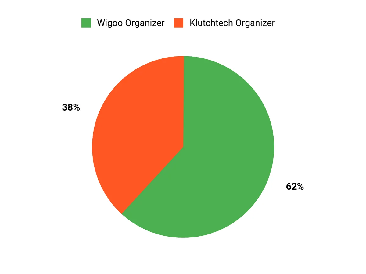 Customer Preferences Chart