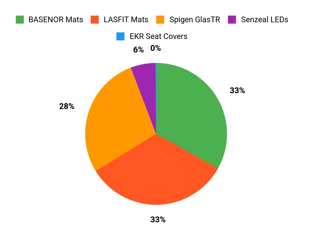 Customer Preferences Chart