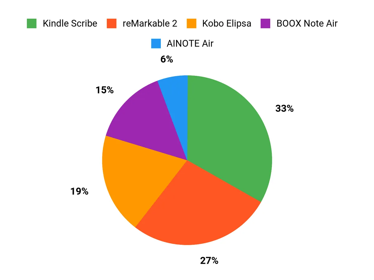 Customer Preferences Chart