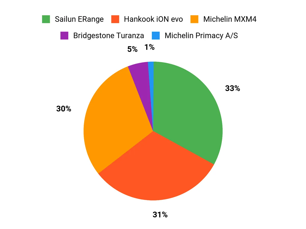 Customer Preferences Chart