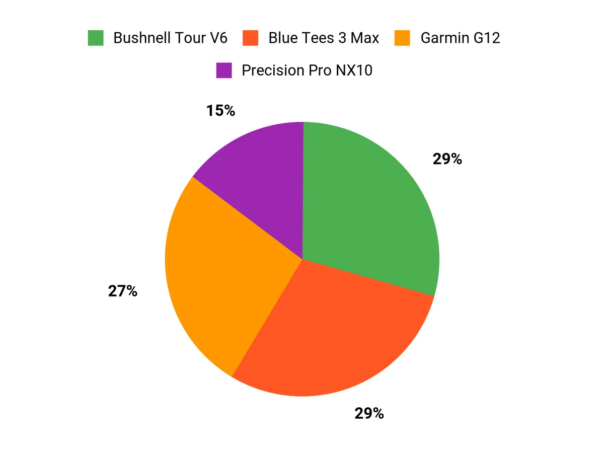 Buyer Preferences Chart