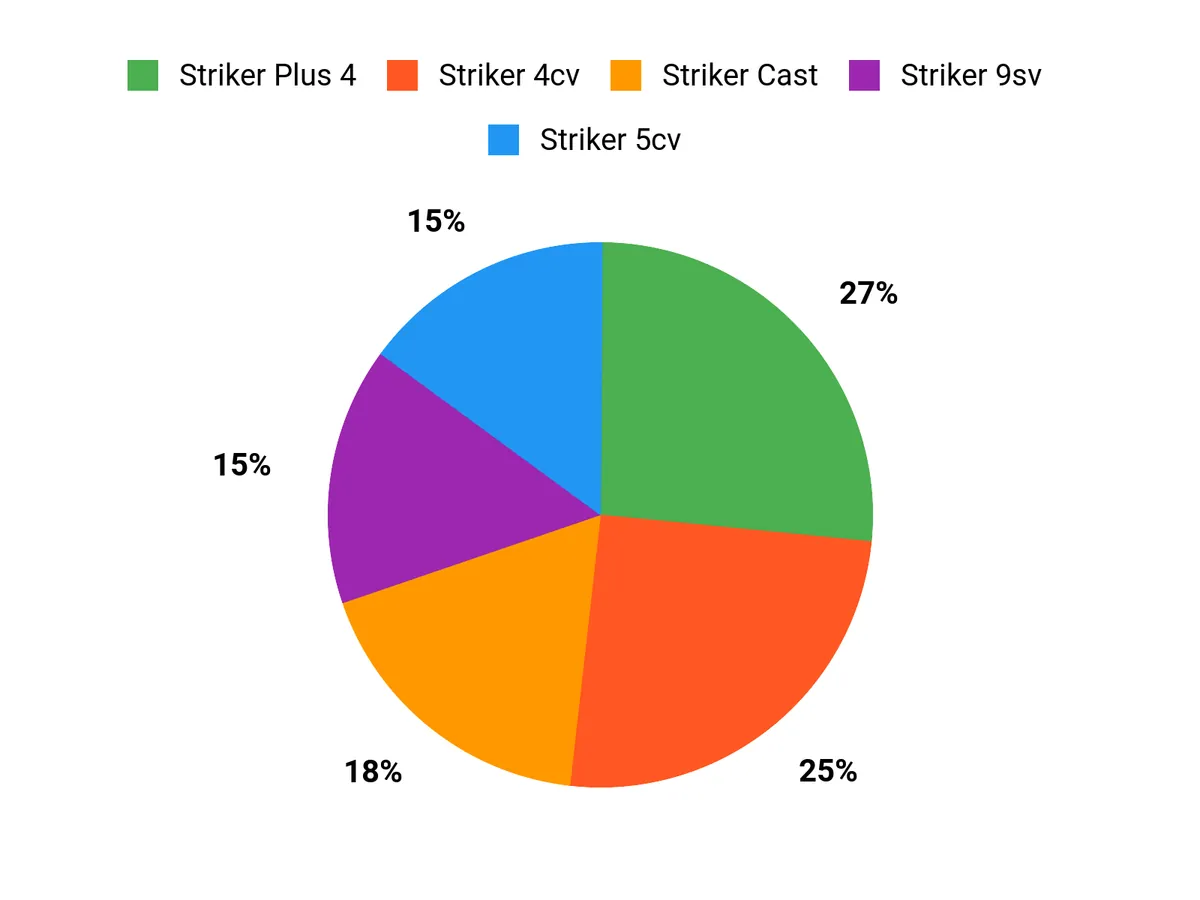 Customer Preferences Chart