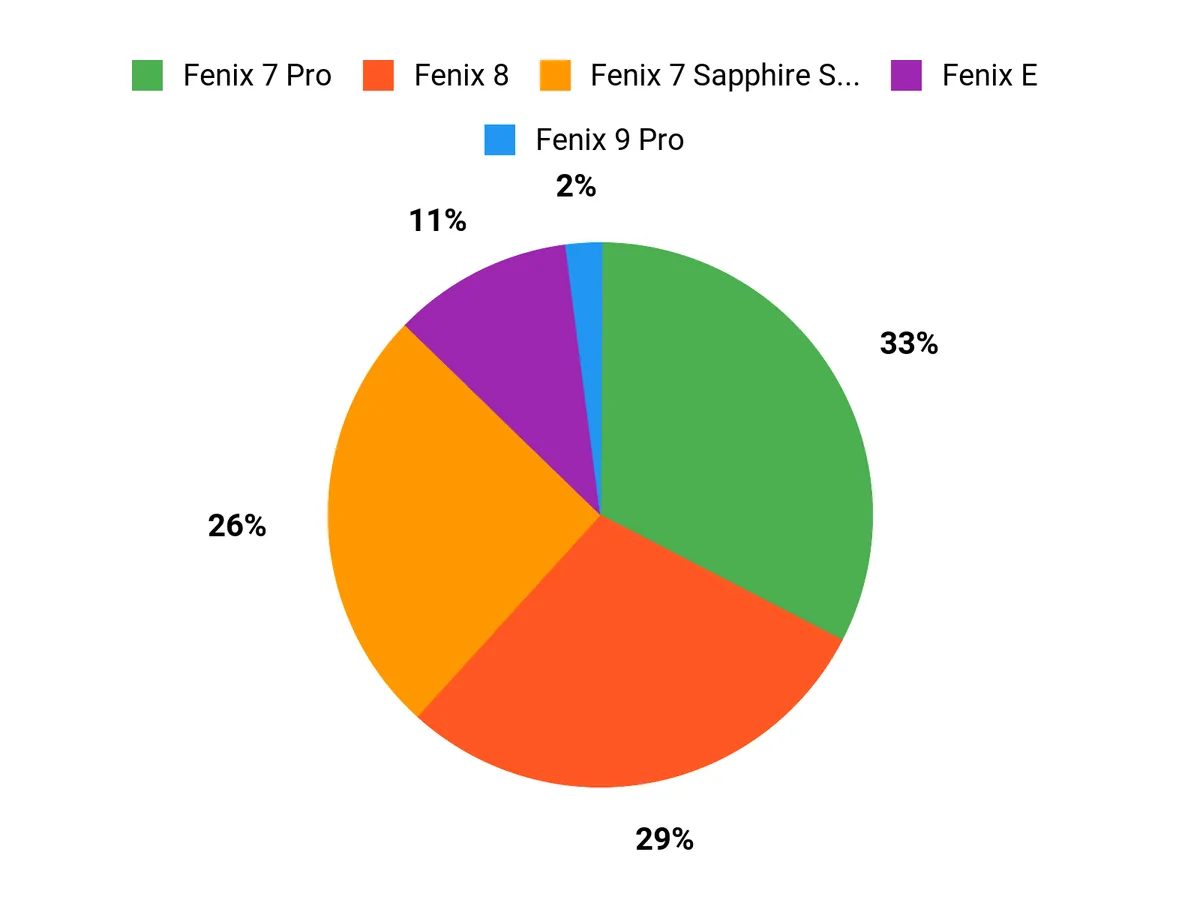 Customer Preferences Chart