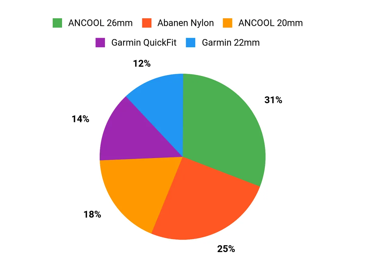 Customer Preferences Chart