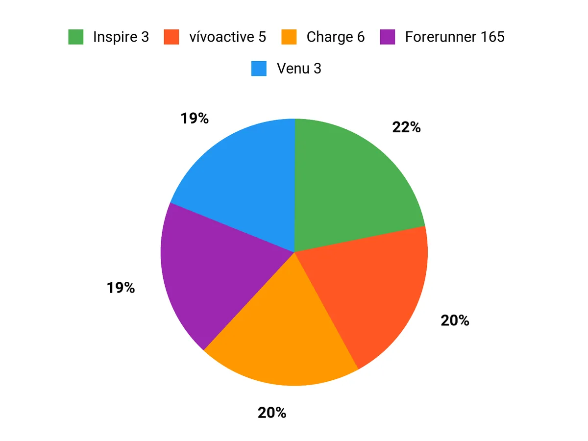 Customer Preferences Chart