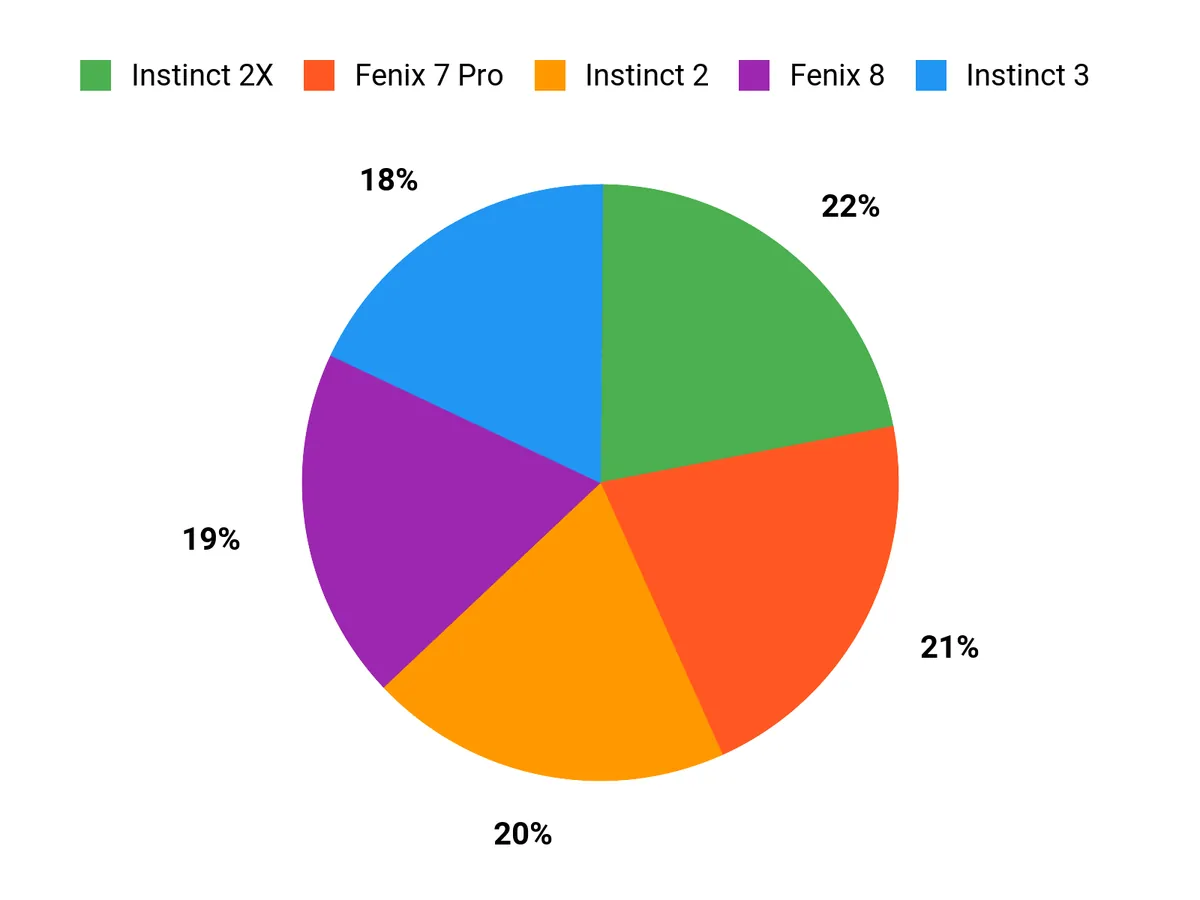 Buyer Preferences Chart
