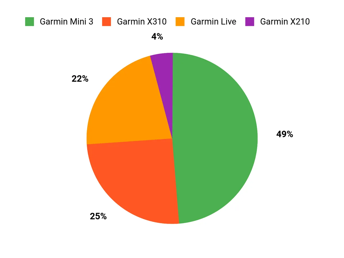 Customer Preferences Chart
