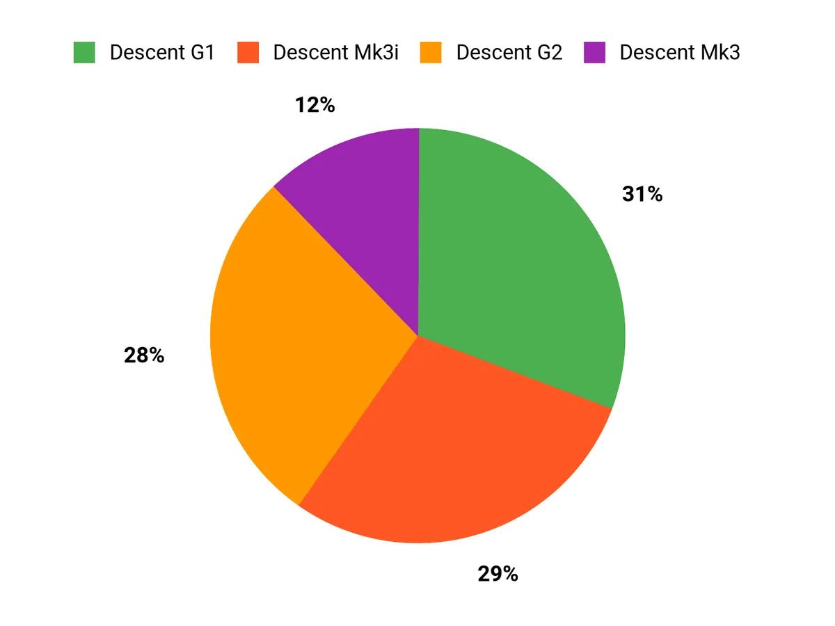 Preferred Features Chart